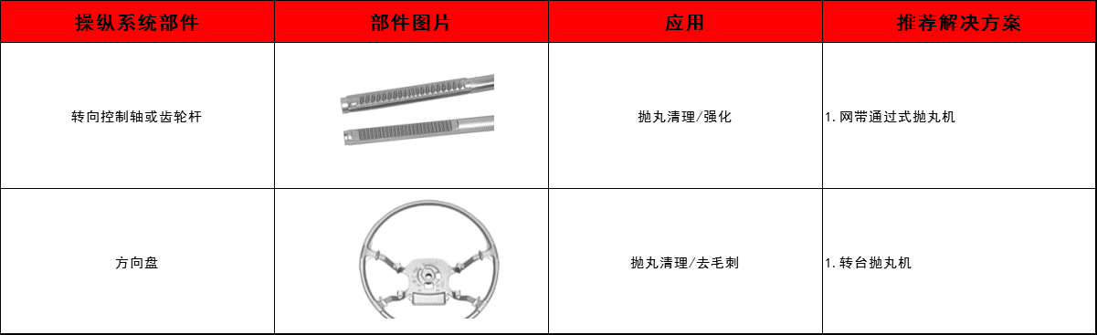 轉(zhuǎn)向控制軸、齒輪桿、方向盤清理方案